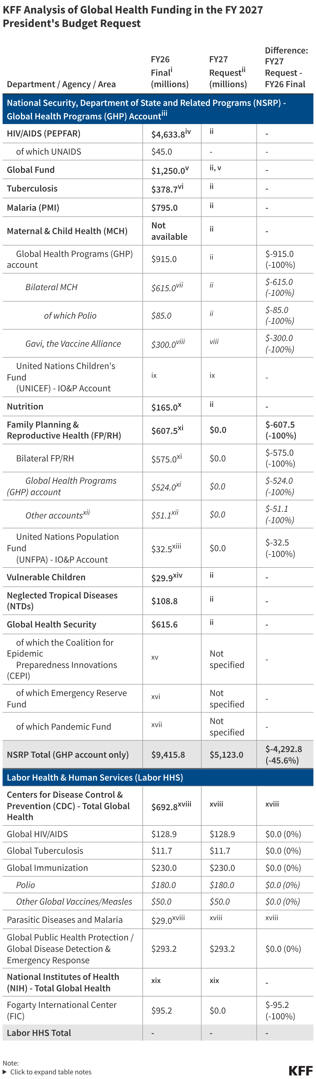 KFF Analysis of Global Health Funding in the FY 2027 President's Budget Request (Table)