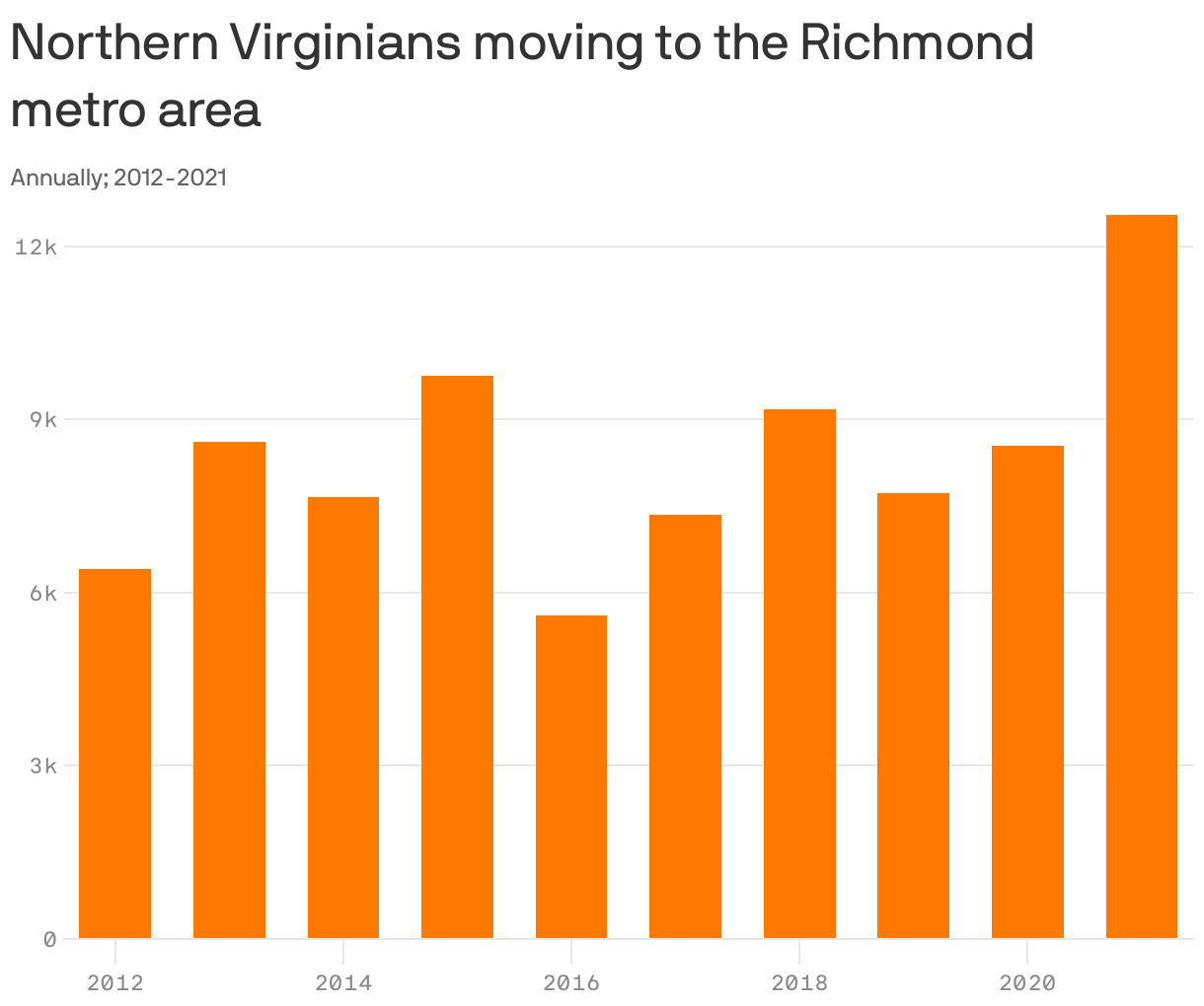Northern Virginians moving to the Richmond 
</br>metro area