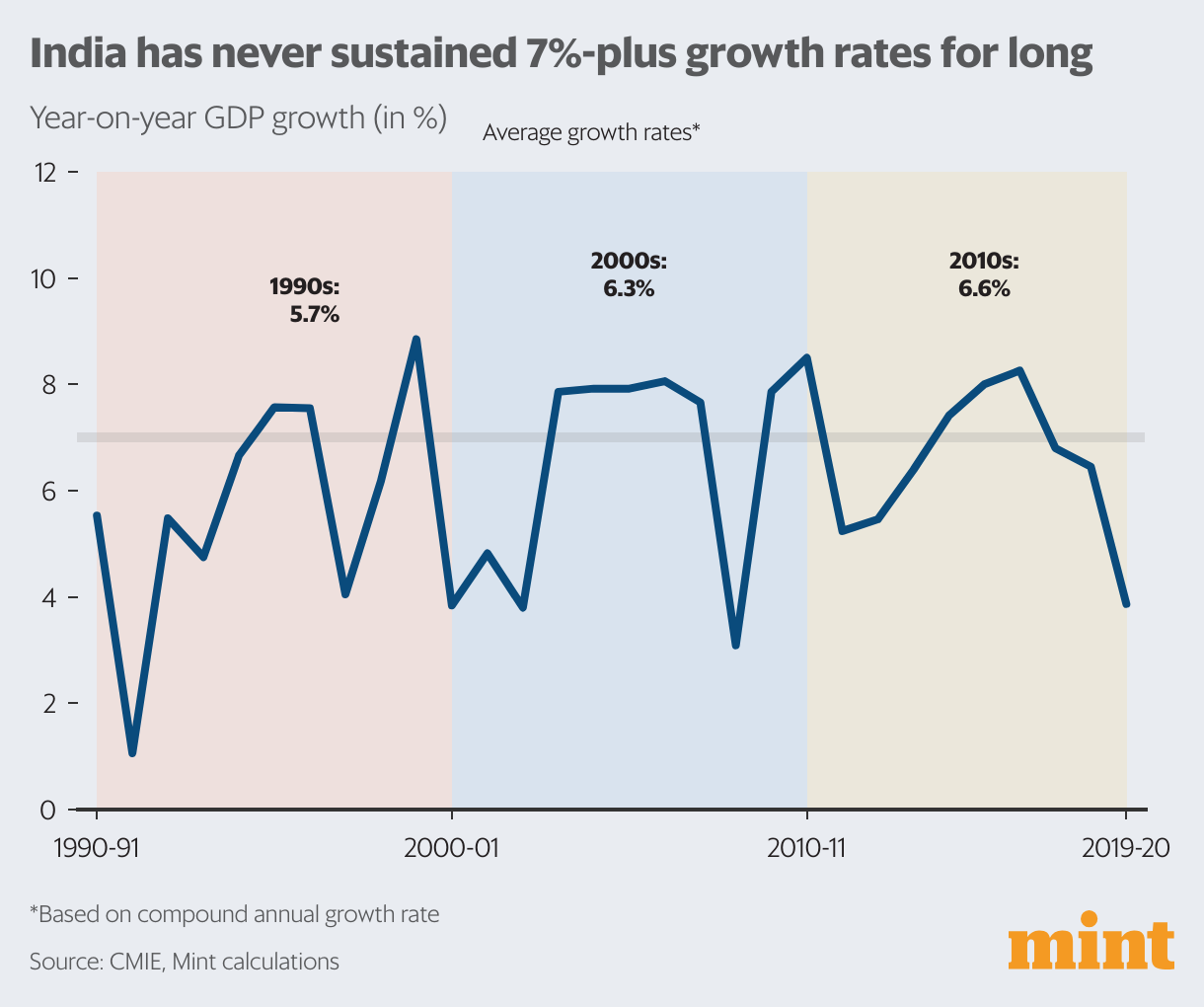 Making sense of India’s GDP growth promises, in 4 charts Mint