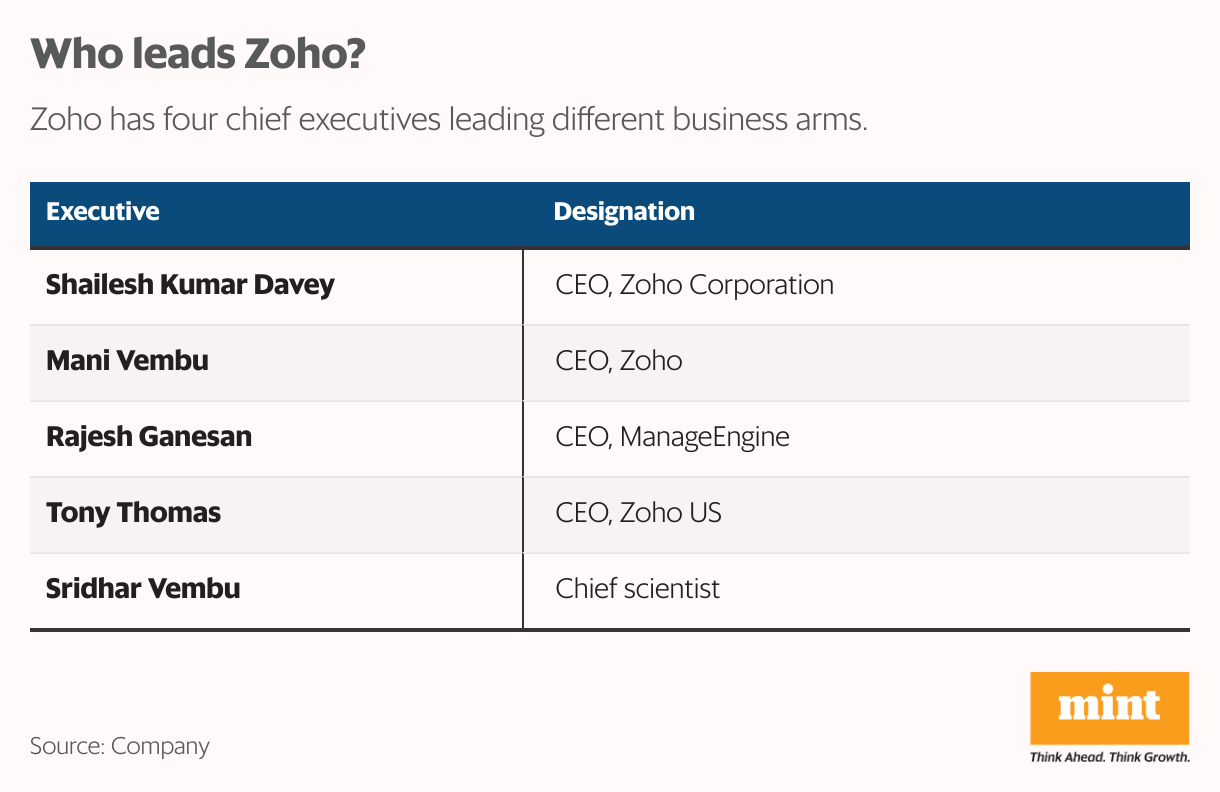 Who leads Zoho? (Table)