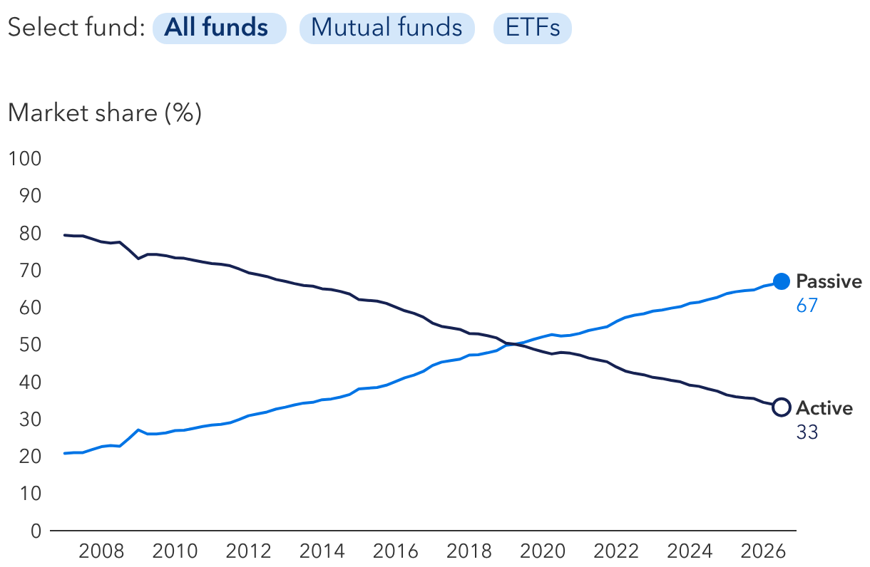 Passive equity investments account for more than half the market 