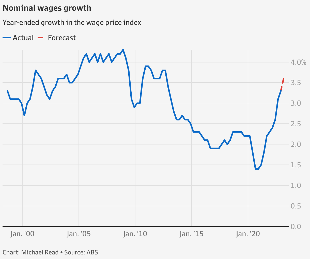 Australian economy Wage price index growth to hit decade high