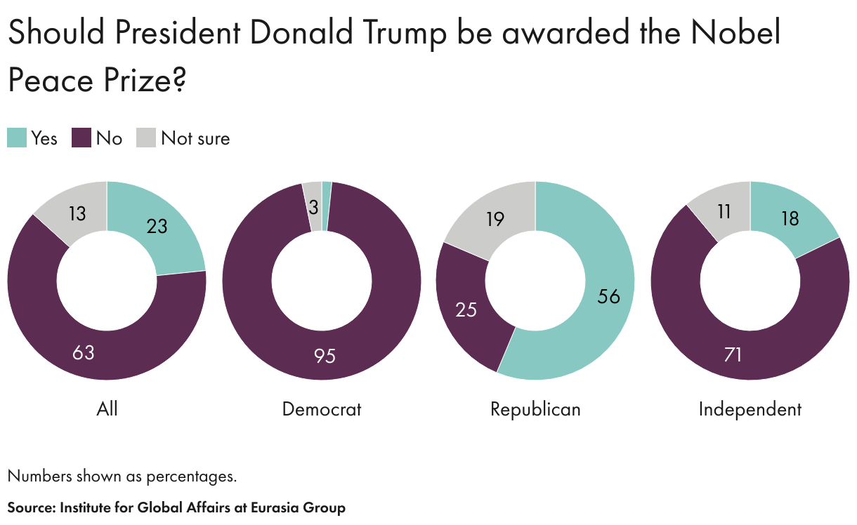 Should President Donald Trump be awarded the Nobel Peace Prize? (Small multiple donut chart)