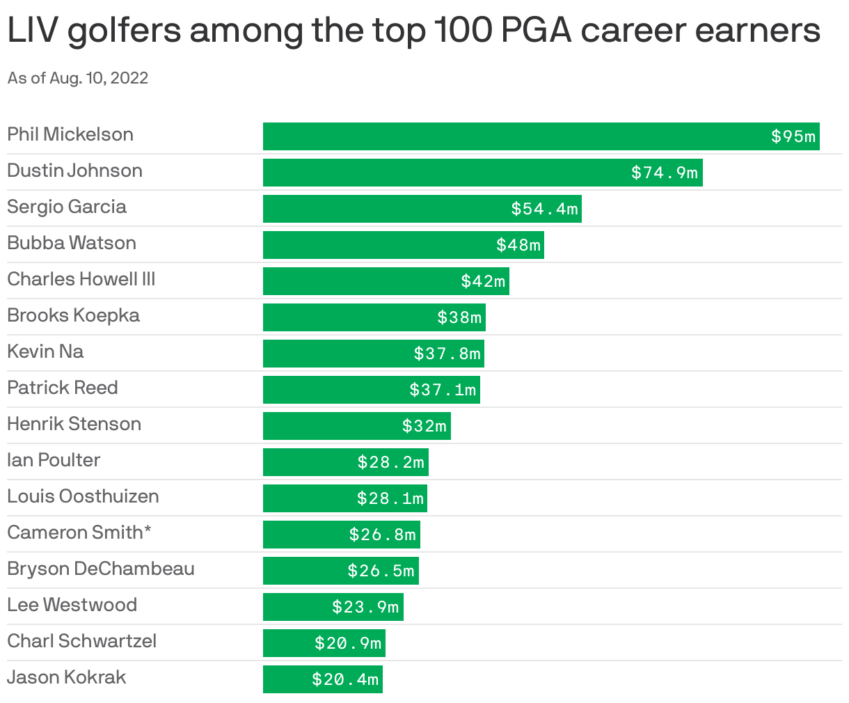 LIV golfers among the top 100 PGA career earners