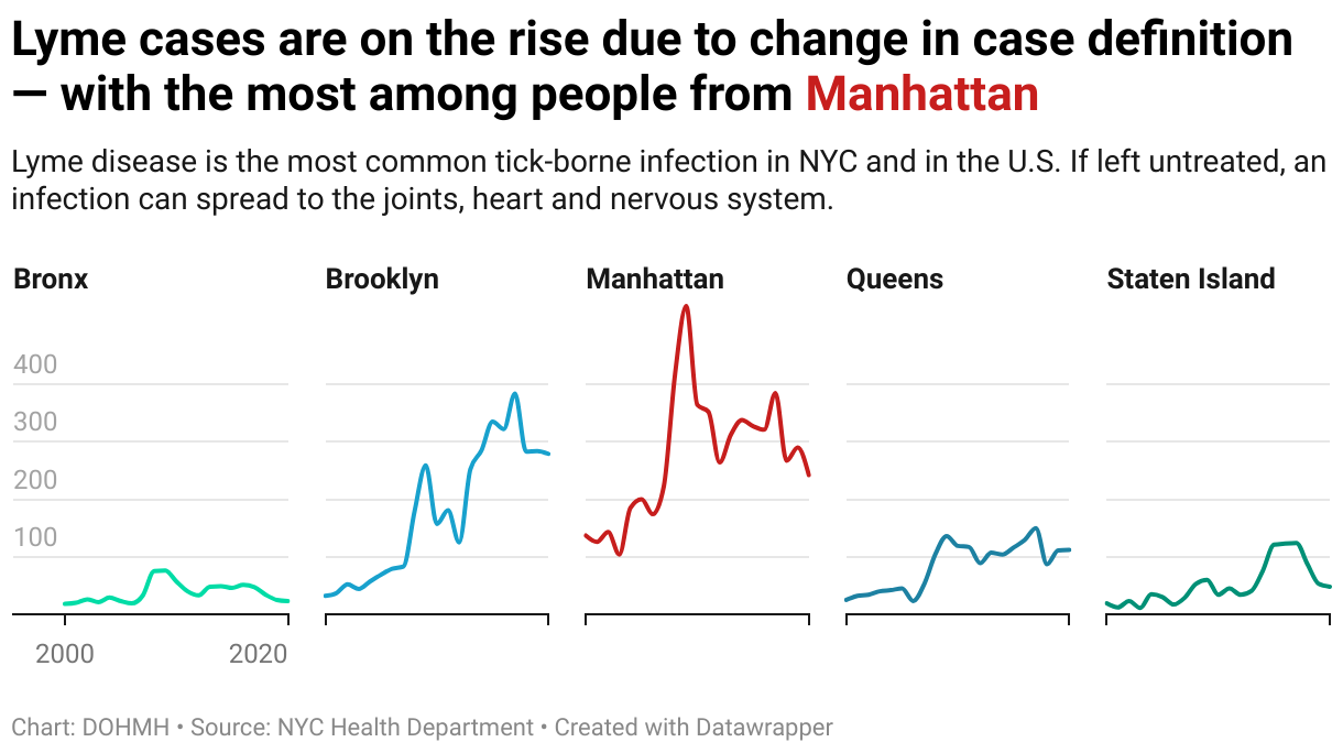 A line chart showing anaplasmosis cases have been increasing in NYC since 2000, with the most dramatic increase in Manhattan over other boroughs.