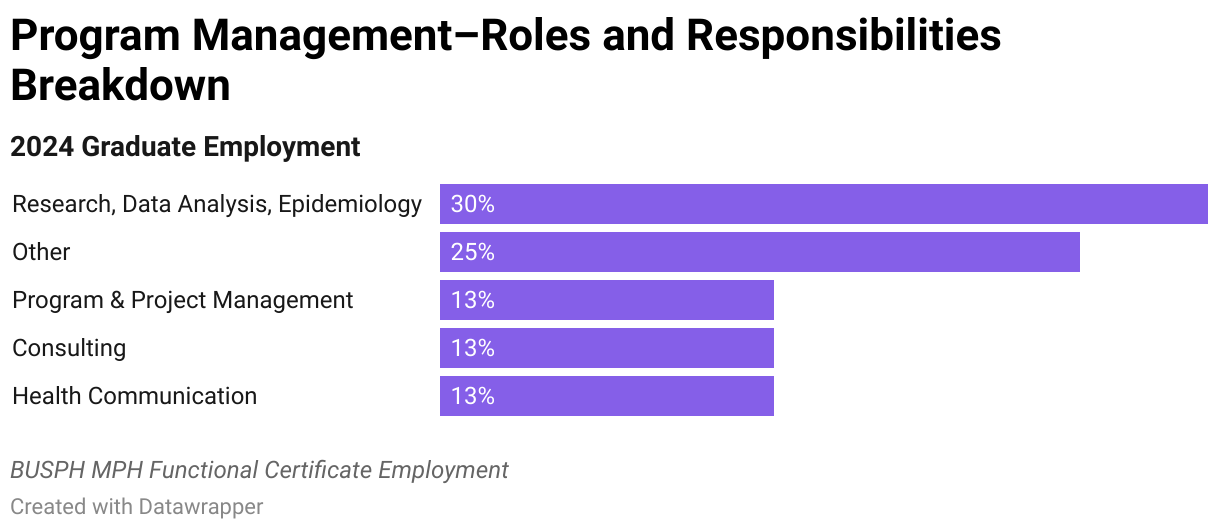 2024 Program Management Graduate Employment Data Roles and Responsibilities Breakdown