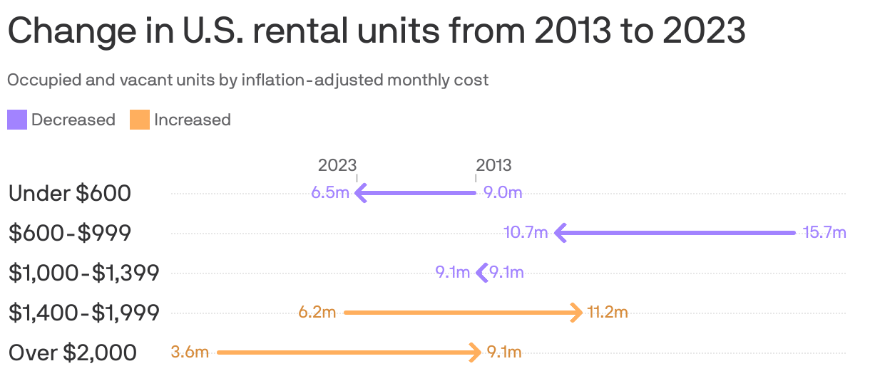 An arrow plot showing rental units in the U.S. in 2013 and 2023, by price range. The largest increase was seen in units priced over $2,000 which rose from 3.6m in 2013 to 9.1m in 2023. The largest decrease was seen in units priced $600-$999 which declined from 15.7m in 2013 to 10.7m in 2023.