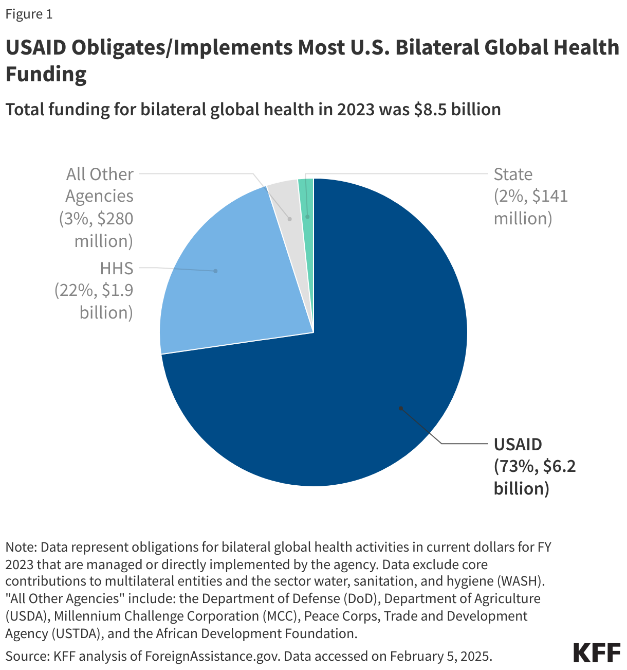 USAID Obligates/Implements Most U.S. Bilateral Global Health Funding data chart