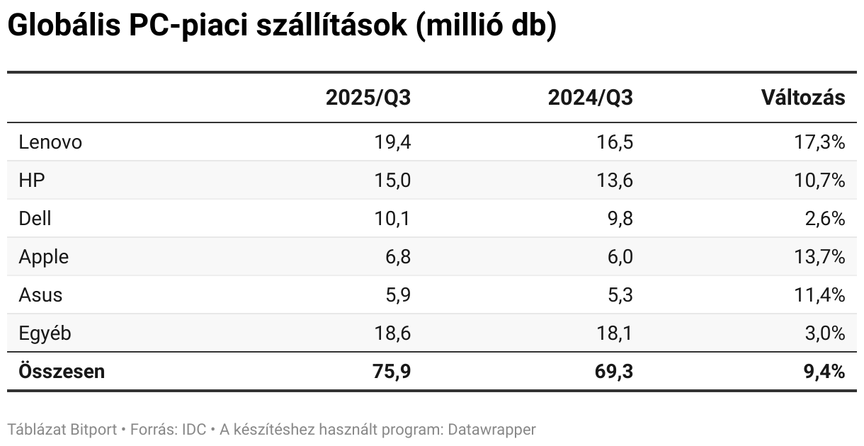 Globális PC-piaci szállítások (millió db) (Table)