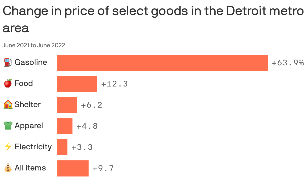 Change in price of select goods in the Detroit metro area
