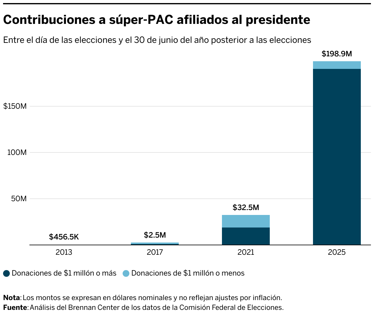 Contribuciones a súper-PAC afiliados al presidente (Stacked column chart)