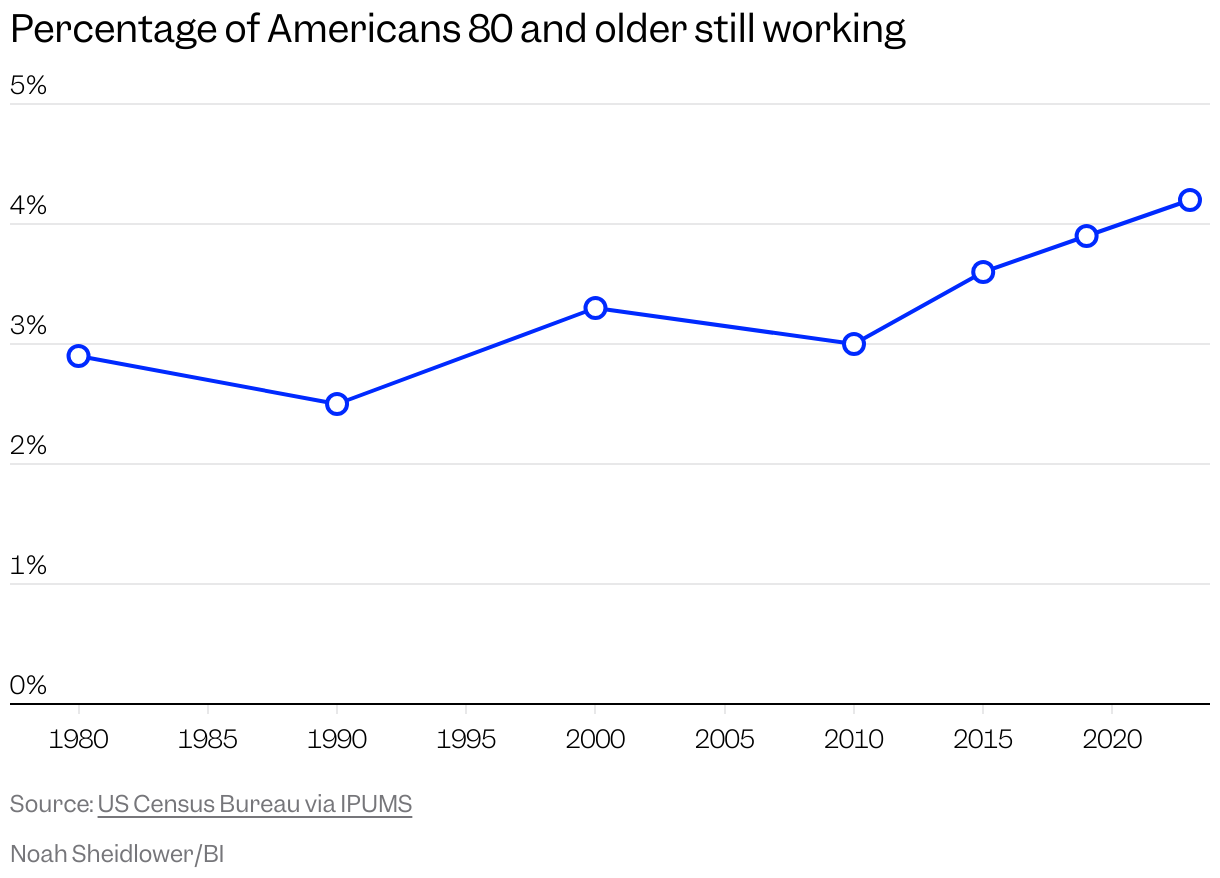 Line chart showing percentage of Americans 80 and older still working, from 2.9% in 1980 to 4.2% in 2023.