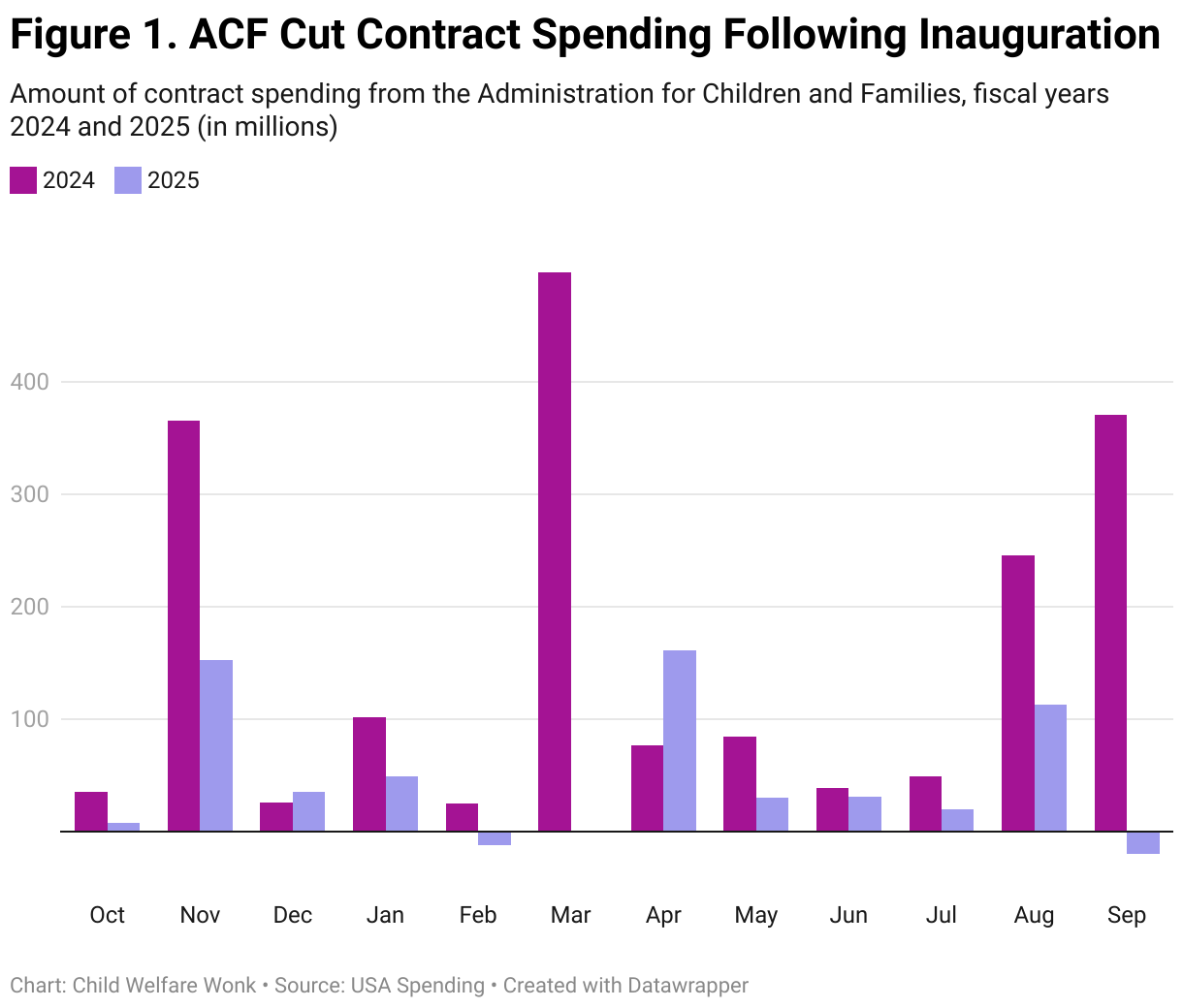 Figure 1. ACF Cut Contract Spending Following Inauguration (Grouped column chart)