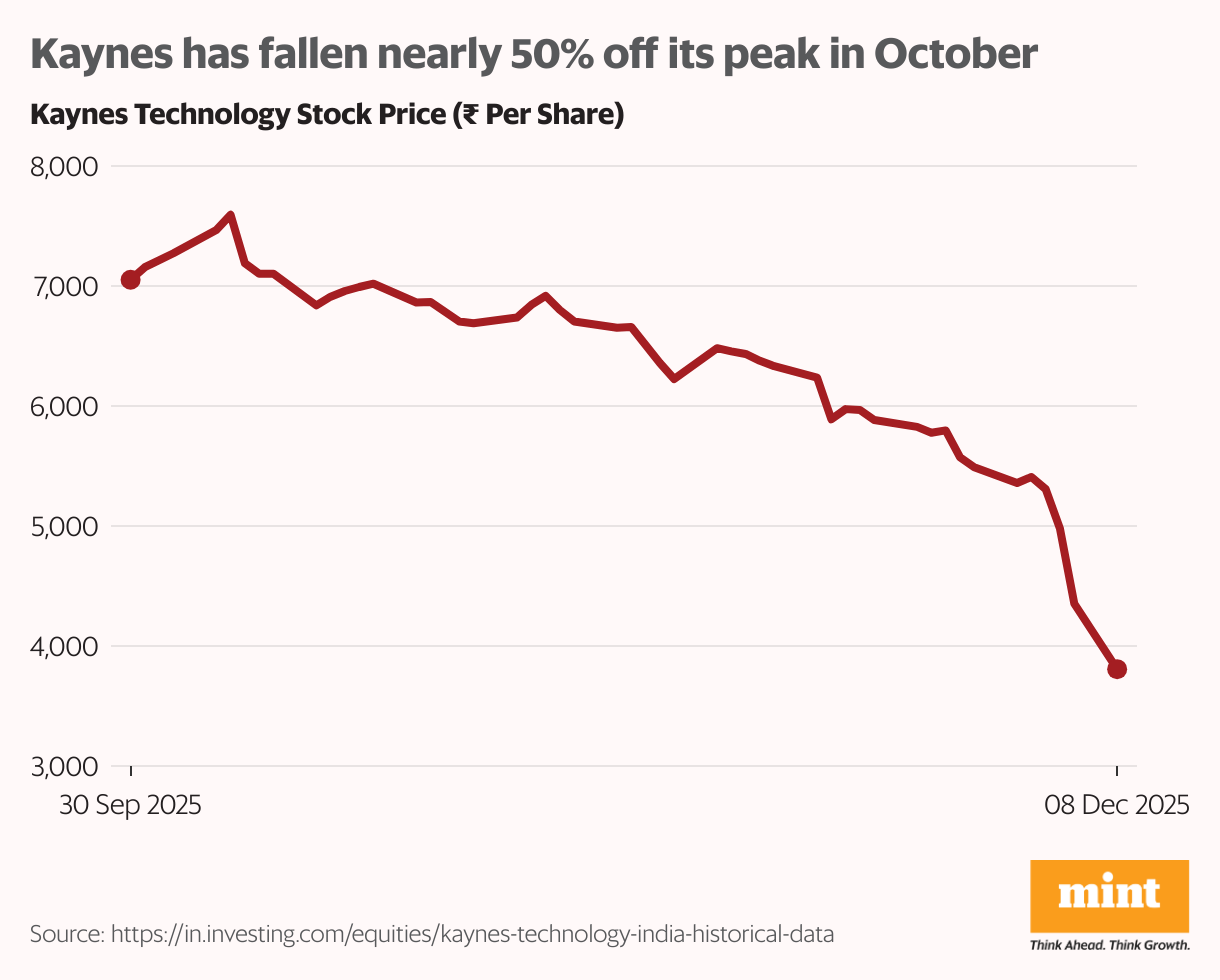 Kaynes has fallen 45% off its peak in October (Line chart)