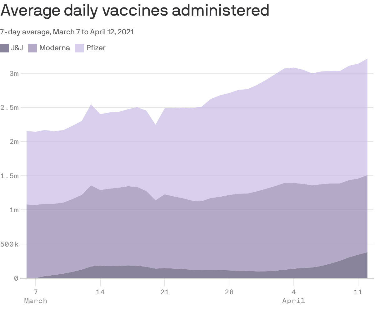 Average daily vaccines administered
