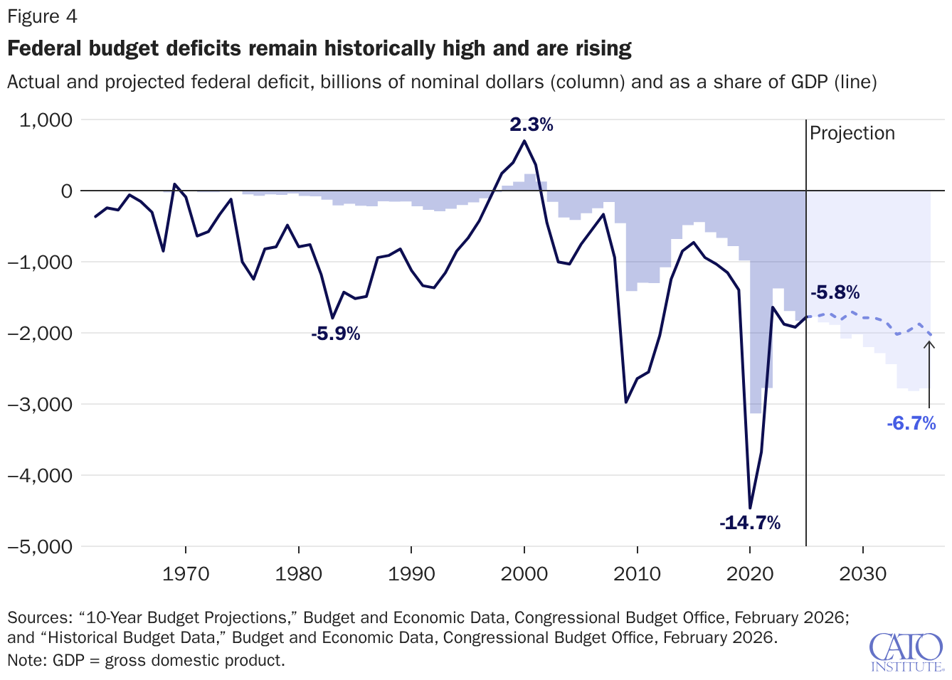 Federal budget deficits remain historically high and are rising
