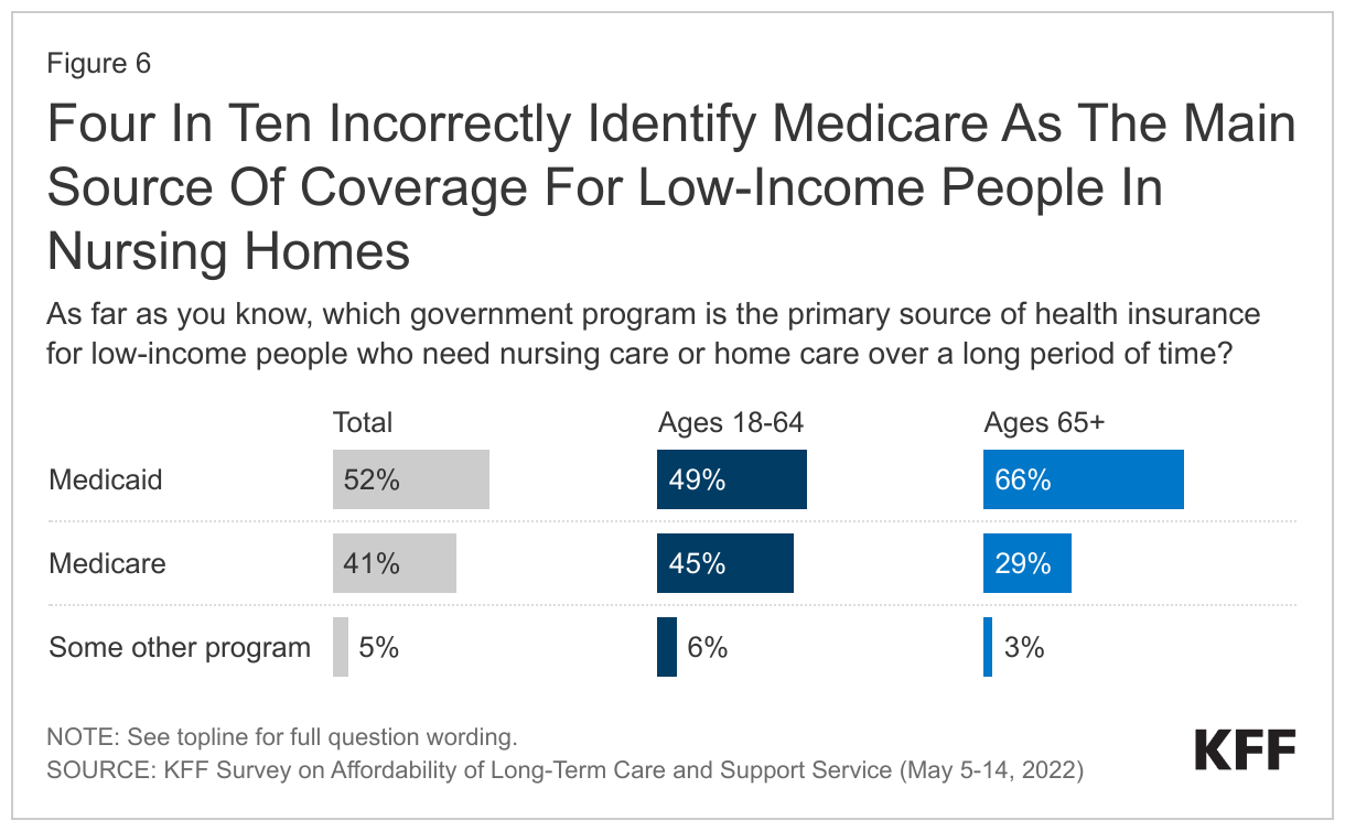 Four In Ten Incorrectly Identify Medicare As The Main Source Of Coverage For Low-Income People In Nursing Homes data chart