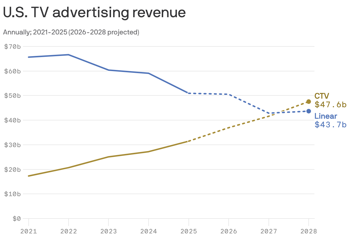 A line chart shows U.S. TV advertising revenue from 2021 to 2025, with projections for 2026 to 2028. Linear TV advertising revenue declines from about $60 billion in 2021 to $43.7 billion by 2028. CTV revenue rises from less than $20 billion to $47.6 billion by 2028.