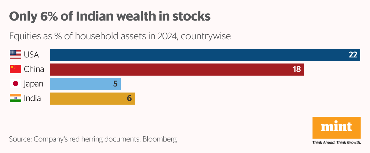 Only 6% of Indian wealth in stocks (Bar Chart)