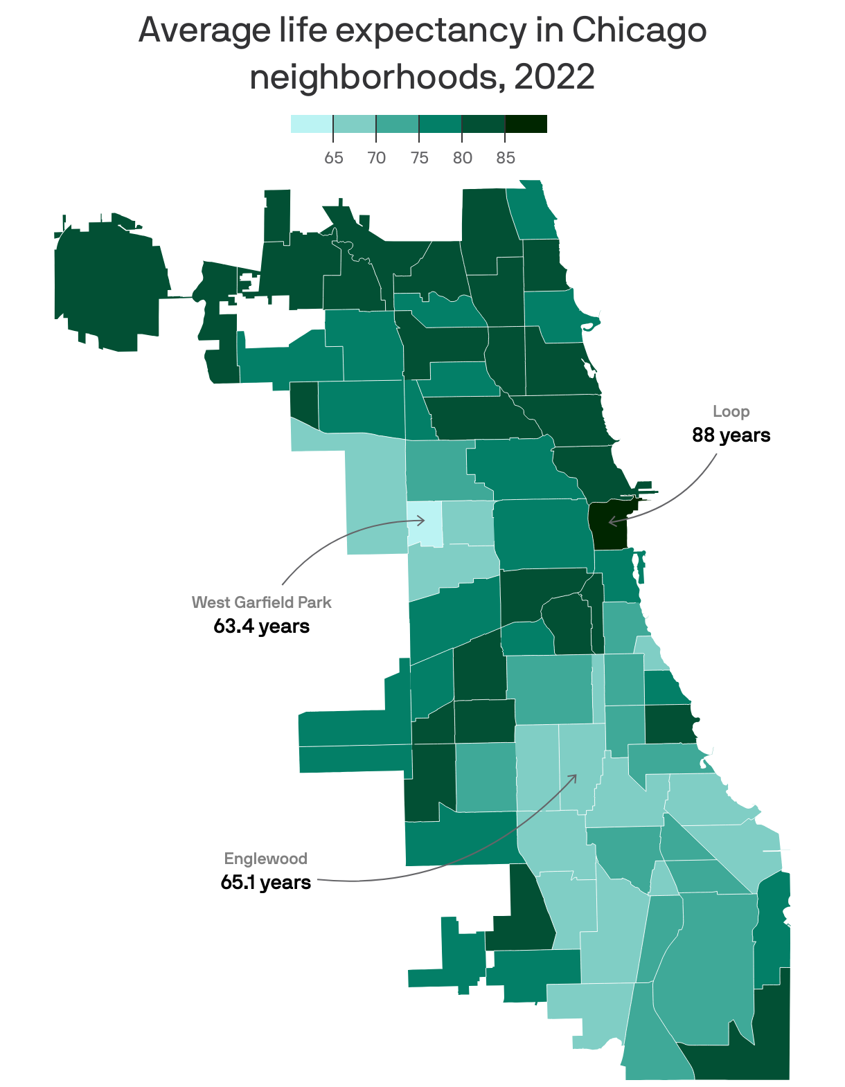 A choropleth map of Chicago neighborhoods showing average life expectancy in 2022. Life expectancy ranges from about 63 years in West Garfield Park to 88 years in the Loop. Neighborhoods in the southern part of the city have lower life expectancy compared to neighborhoods in the north.
