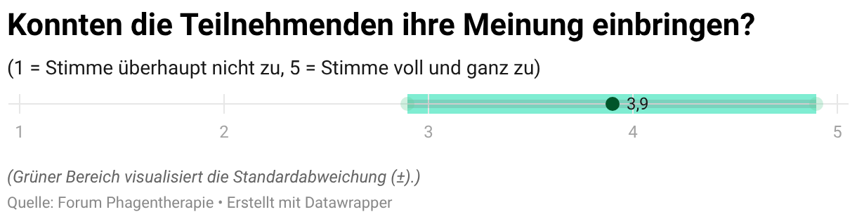 Konnten die Teilnehmenden ihre Meinung einbringen? (Dot-Plot)
