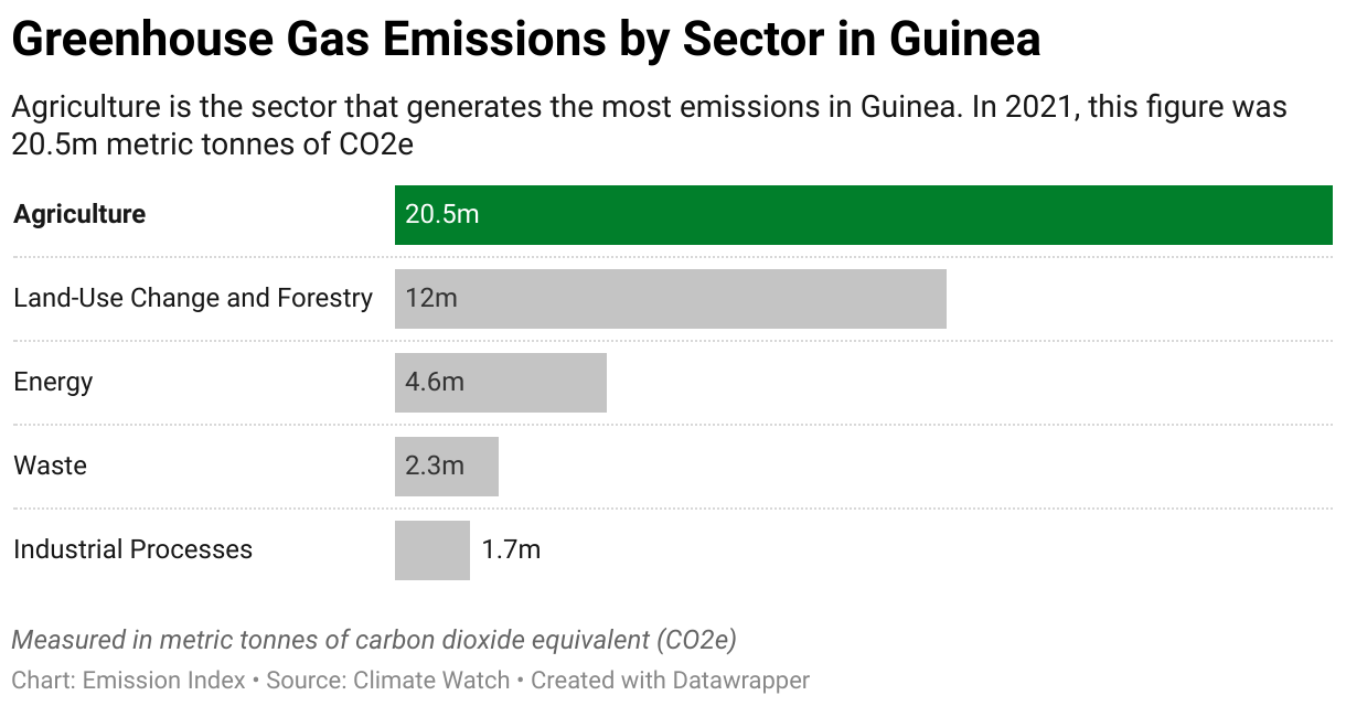 Greenhouse Gas Emissions in Guinea 7 Chart showing 2020 emissions in Guinea for the energy, agriculture, industrial, waste and land-use sectors.