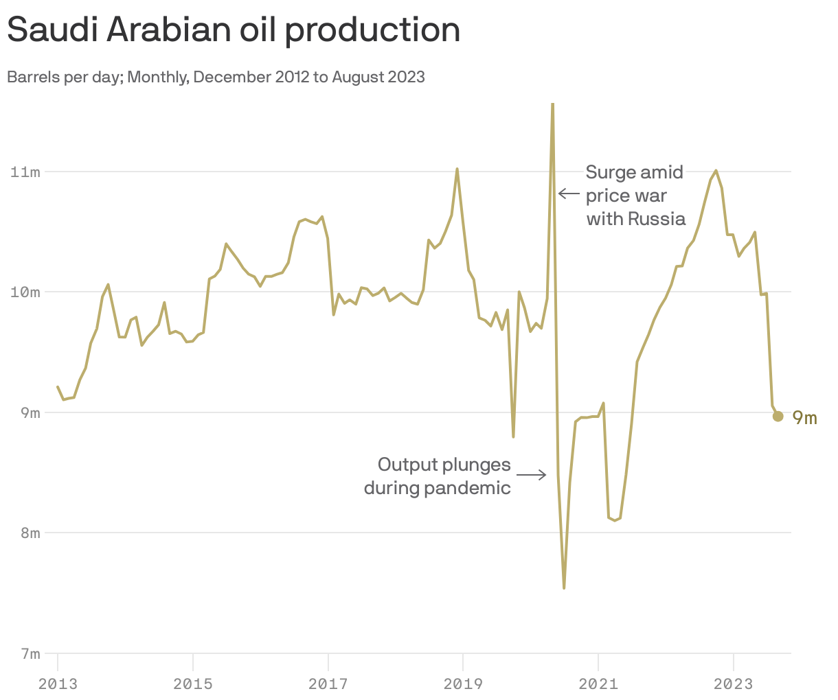 Saudi Arabian oil production