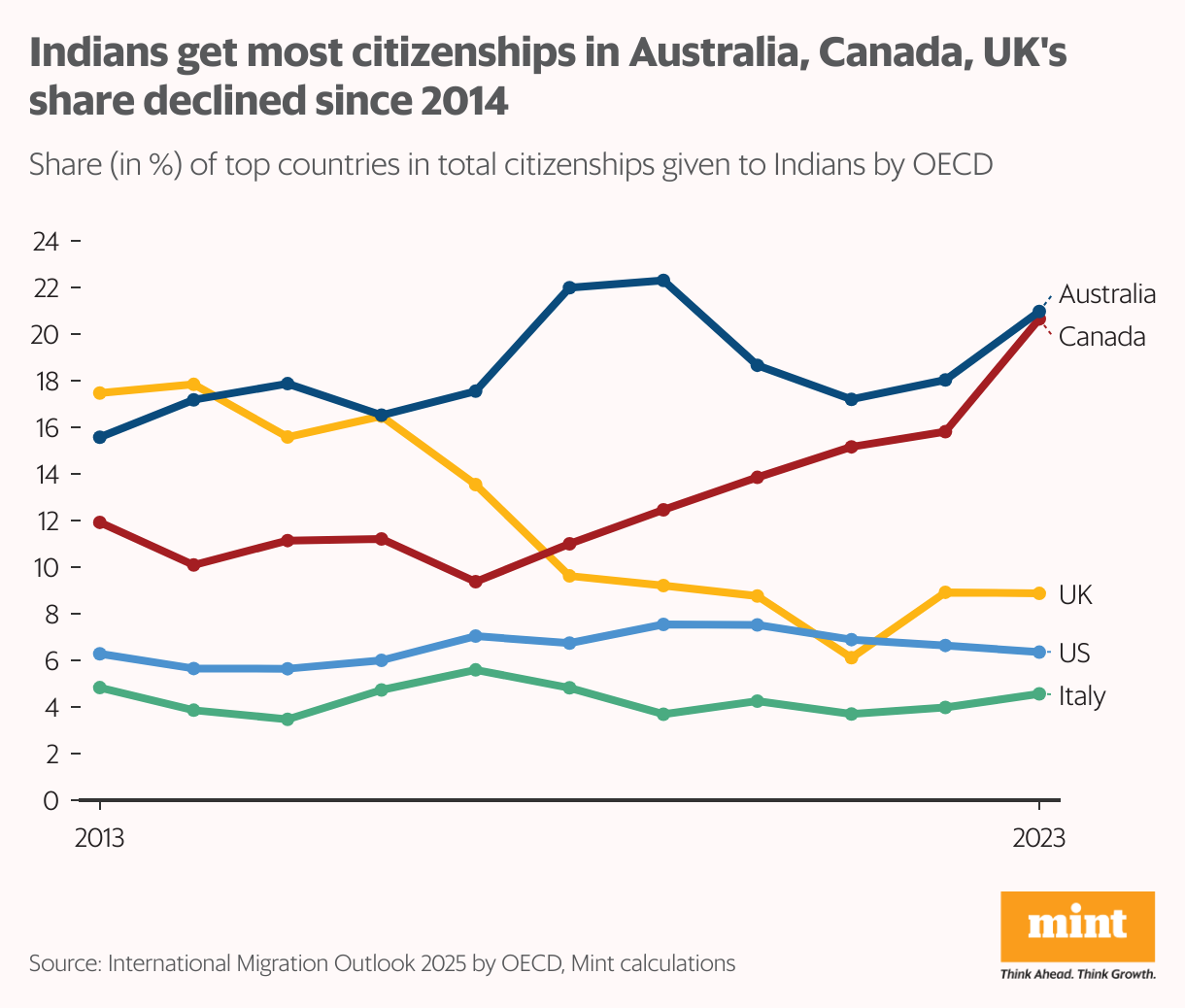 The line chart shows the share of citizenships given to Indians by Australia, Canada, Italy, US and UK. Australia and Canada have seen a rise, while UK has declined.