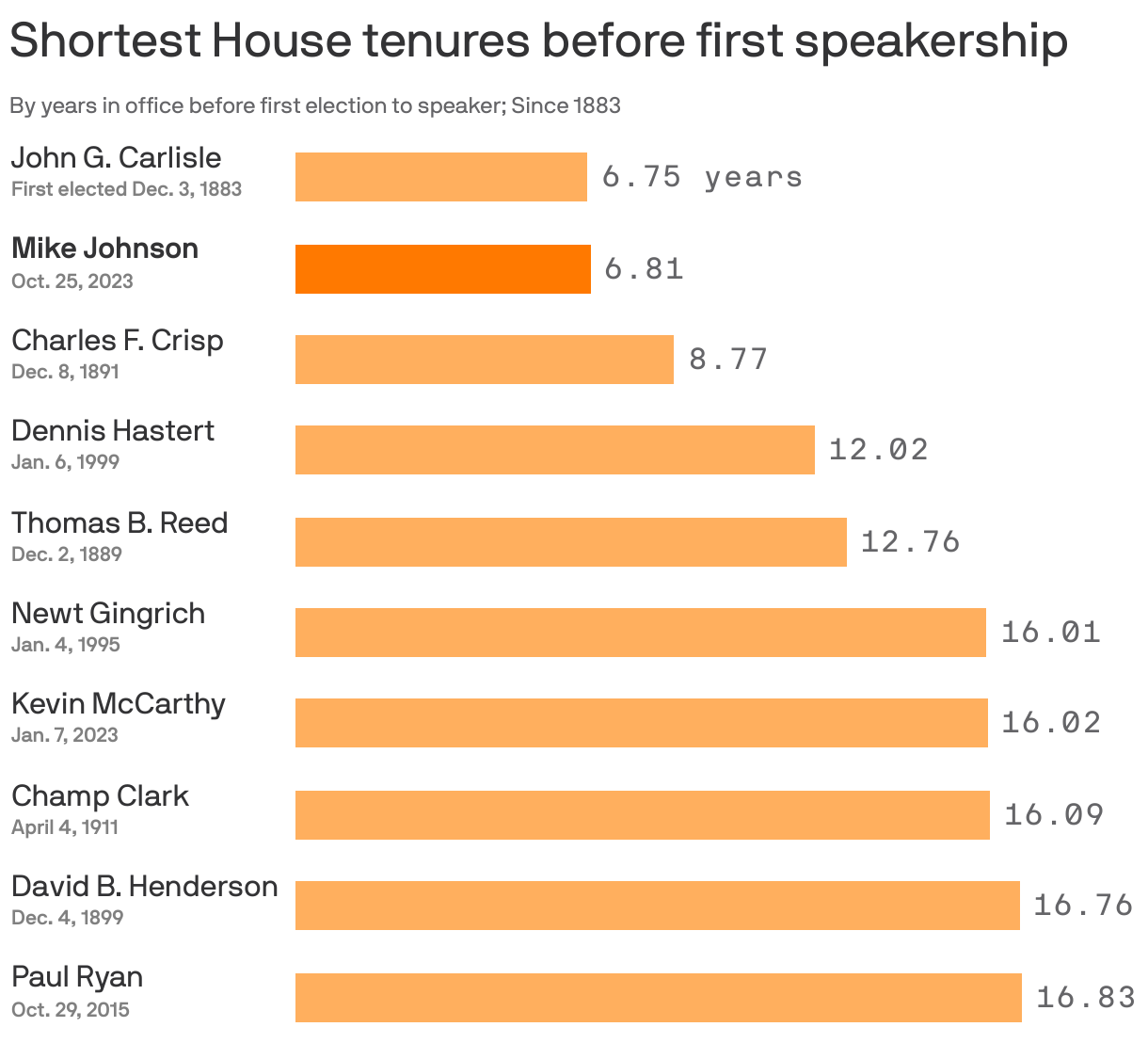 Shortest House tenures before first speakership