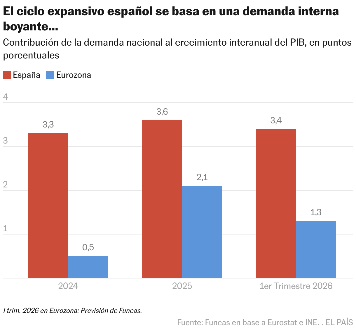 El ciclo expansivo español se basa en una demanda interna boyante... (Columnas agrupadas)