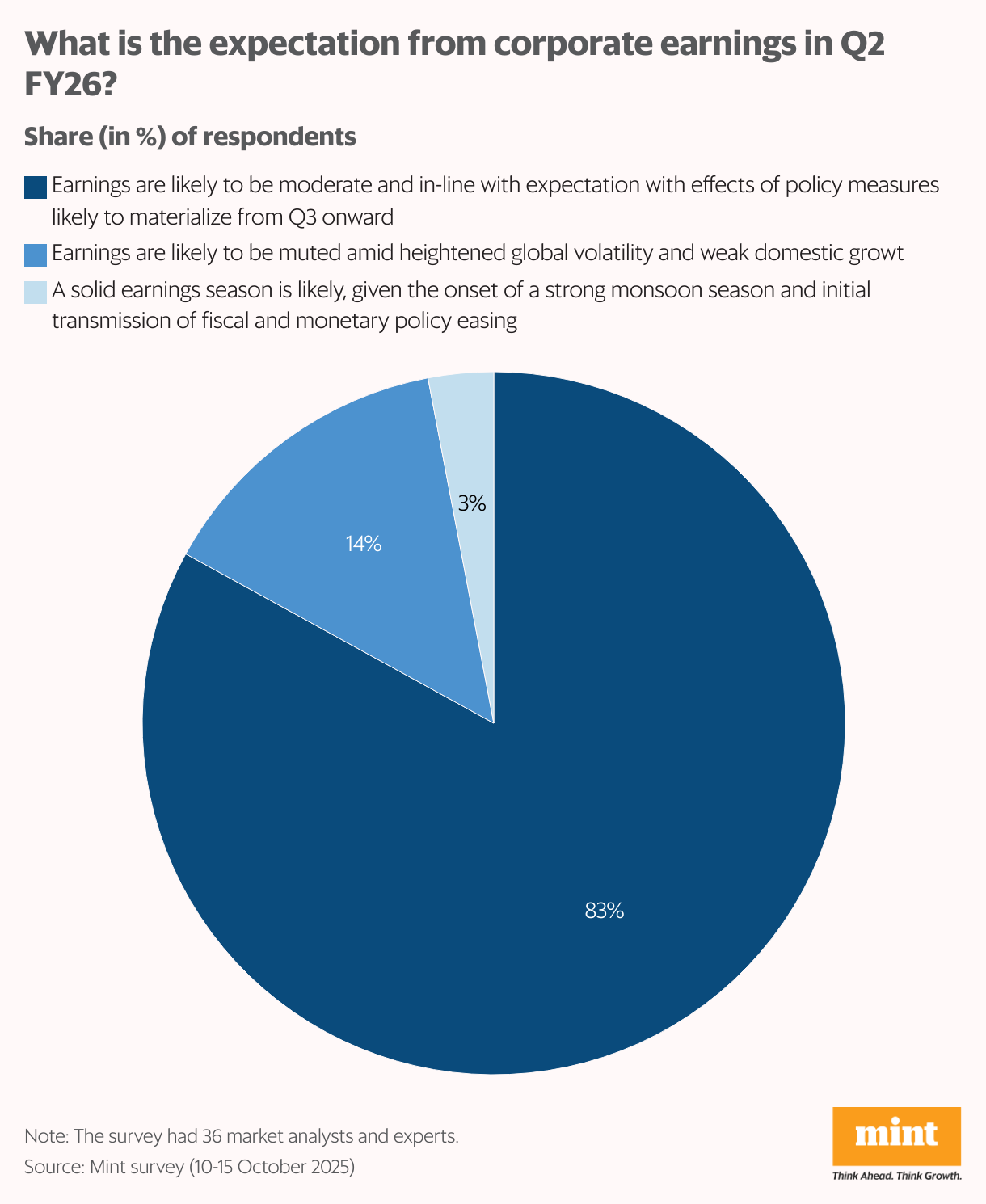 What is the expectation from corporate earnings in Q2 FY26? (Pie Chart)