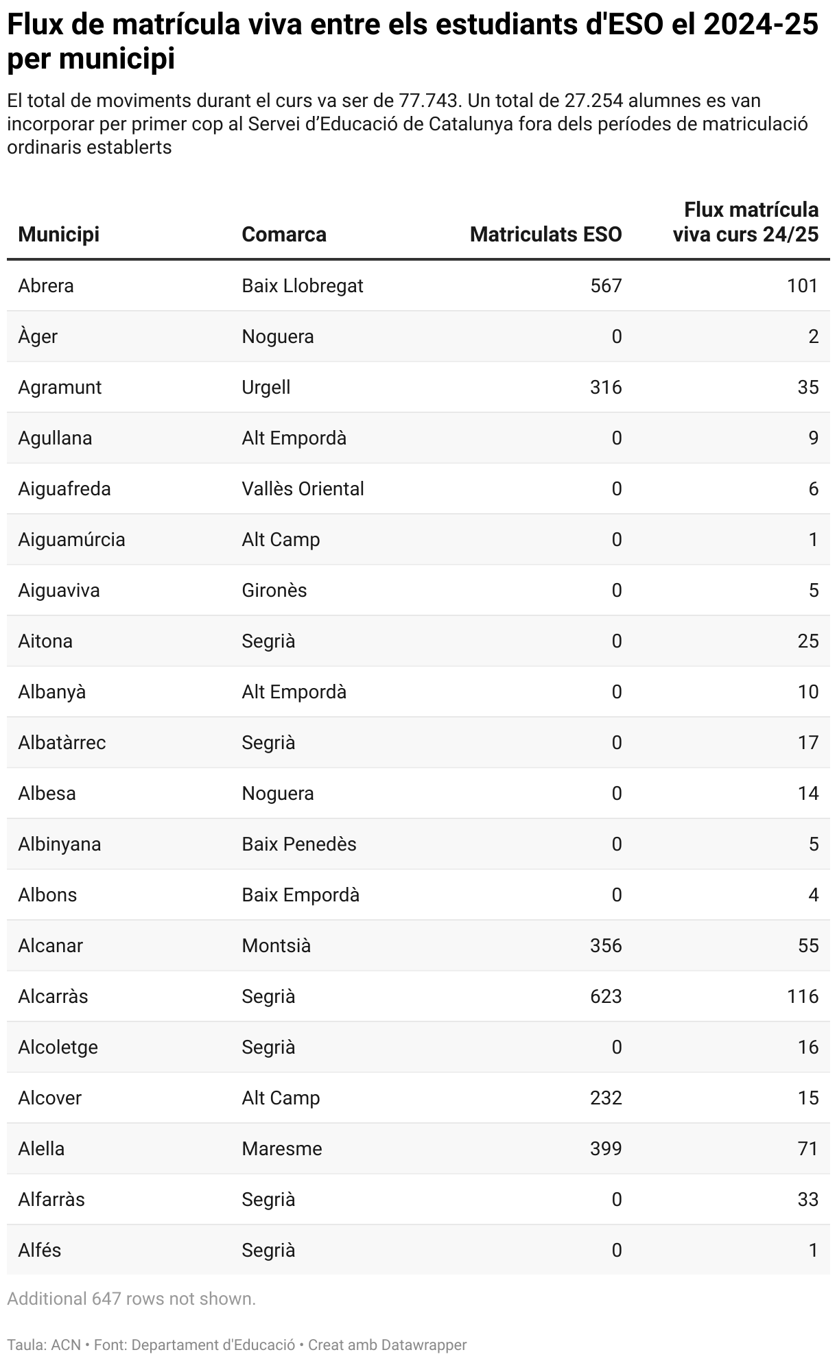 Flux de matrícula viva entre els estudiants d'ESO el 2024-25 per municipi (Table)
