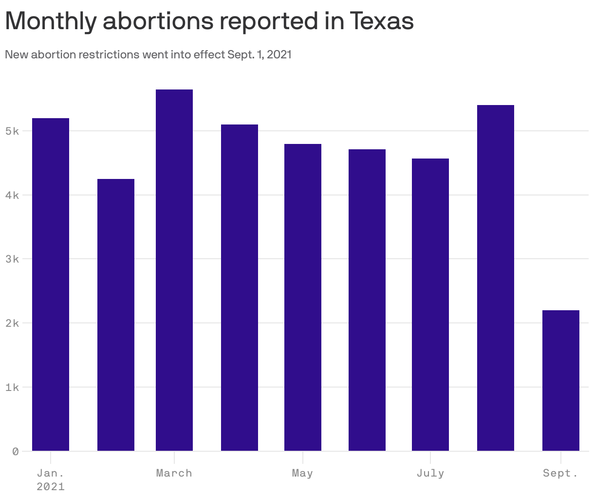 Monthly abortions reported in Texas