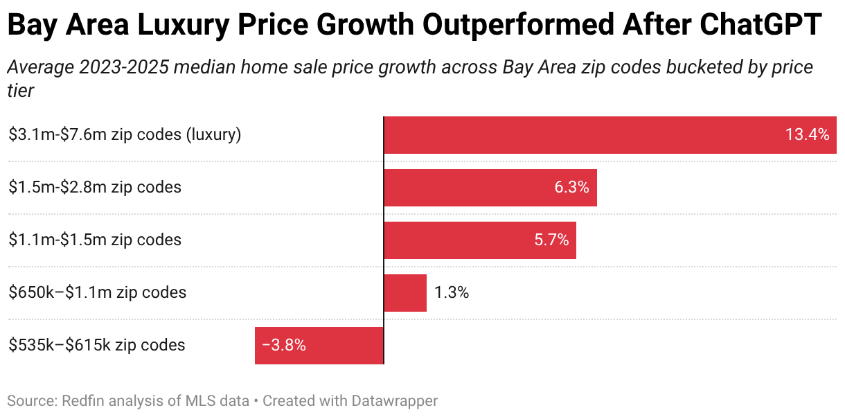 Bay Area Luxury Price Growth Outperformed After ChatGPT (Bar Chart)