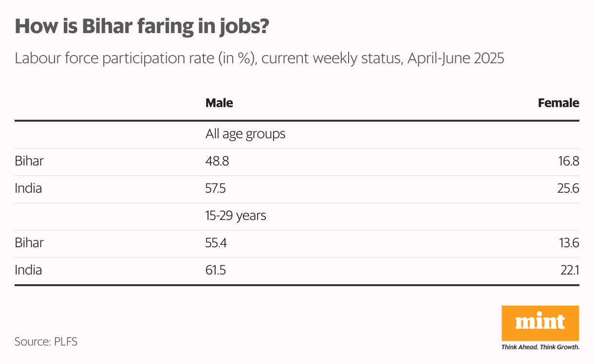 Bihar's unemployment rates foreshadow electoral dynamics