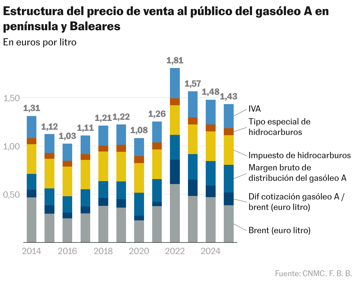 Estructura PVP (columnas apiladas) de Diésel A en Península y Baleares