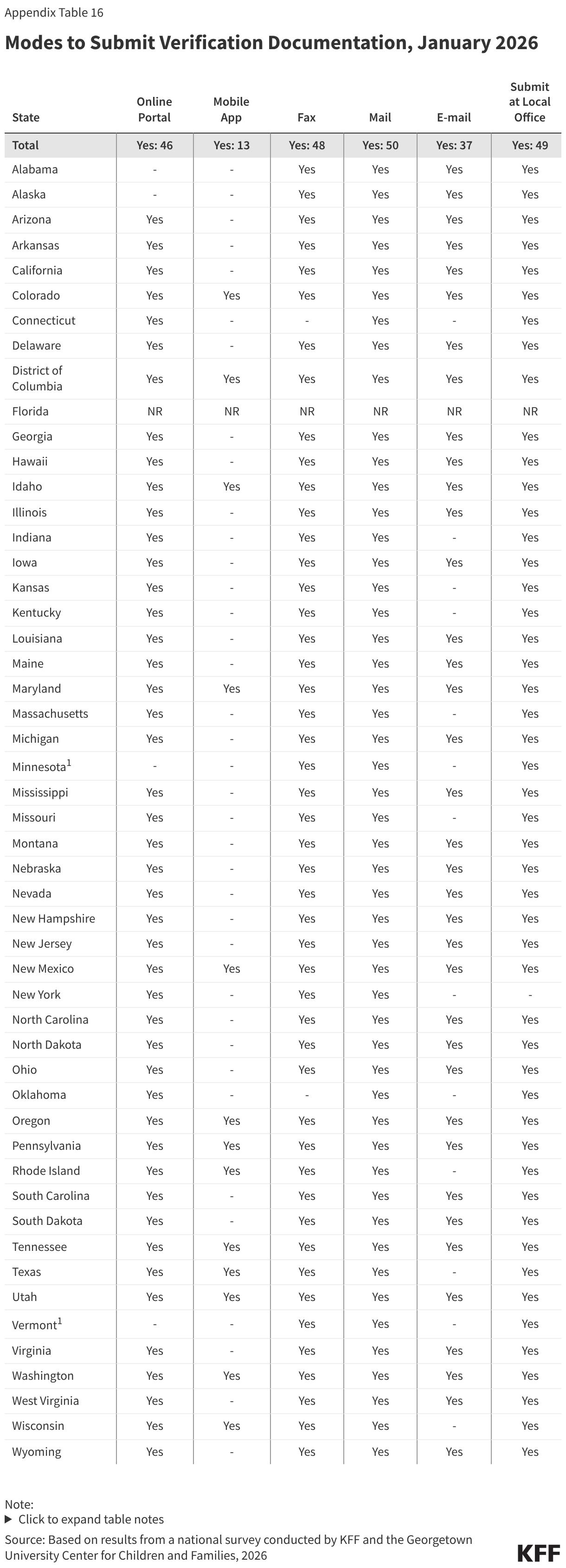 Modes to Submit Verification Documentation, January 2026 (Table)
