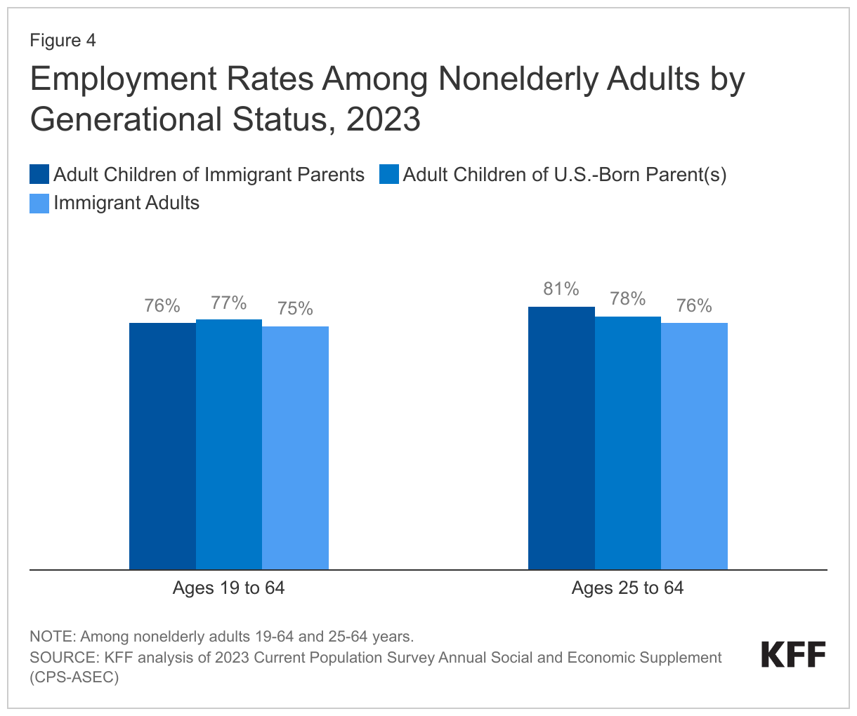 Employment Rates Among Nonelderly Adults by Generational Status, 2023 data chart