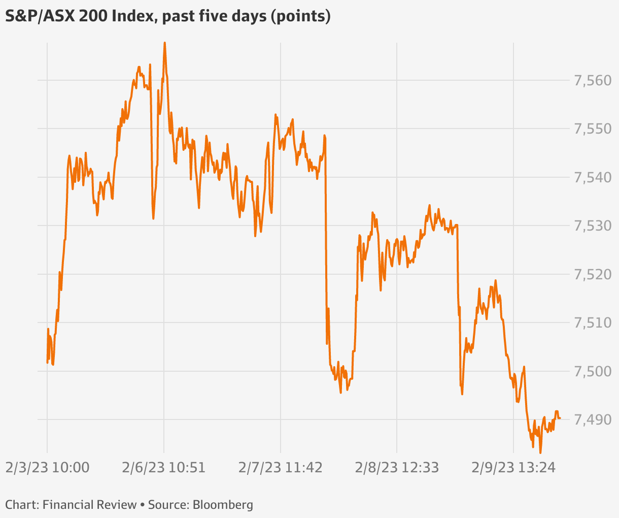 S P ASX200 AGL s profit pain sends ASX to 0.5pc loss Maas