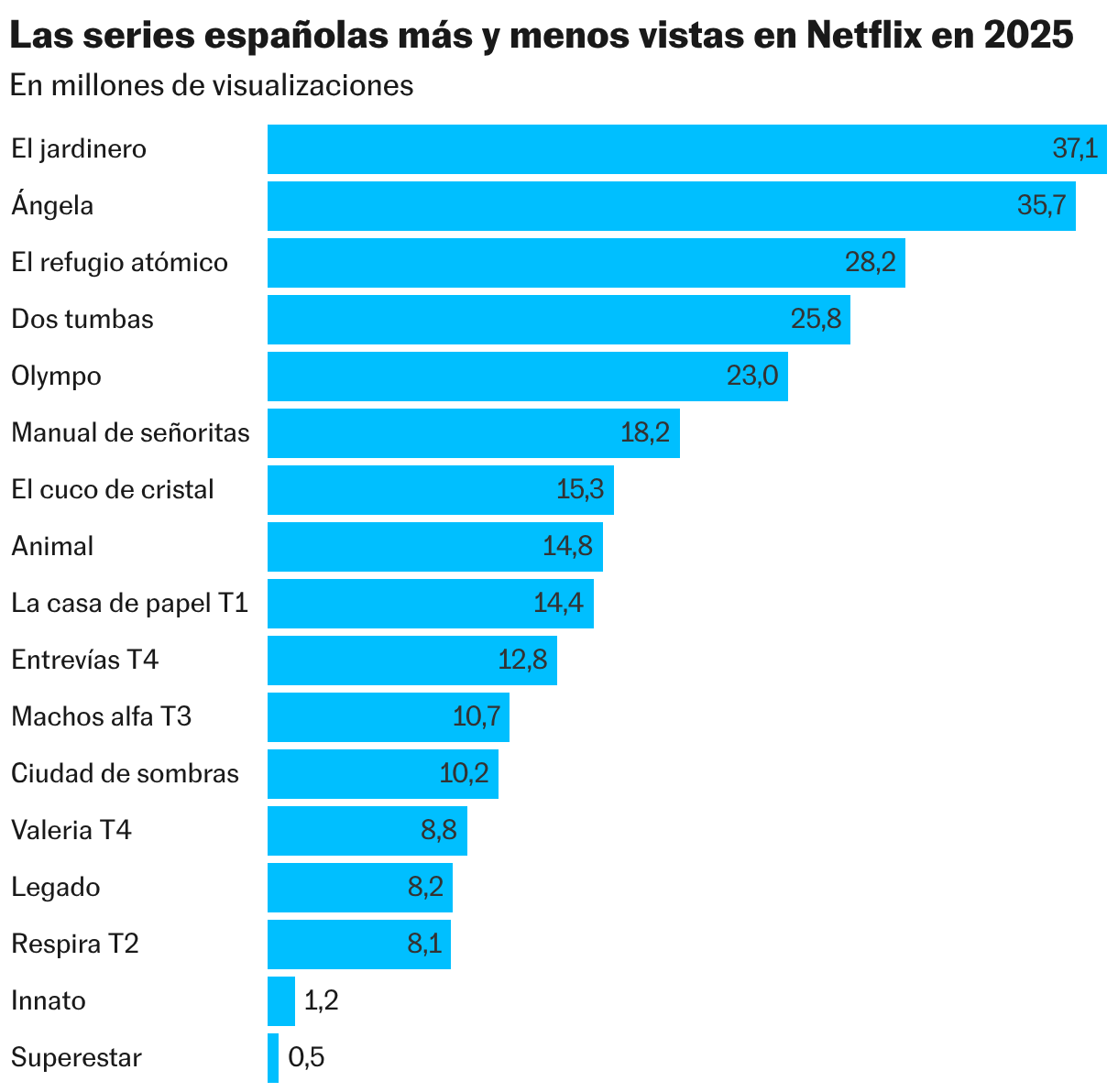 Estos fueron los éxitos y fracasos españoles en Netflix en 2025 ...