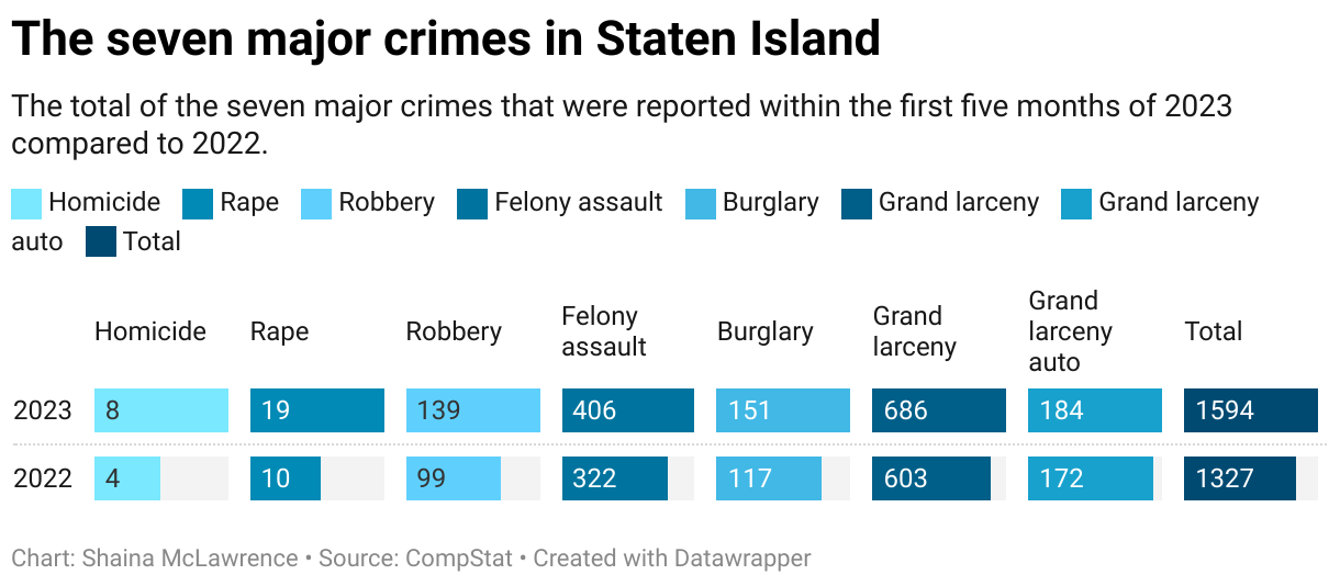 How far back do you have to go to find this much crime on Staten Island