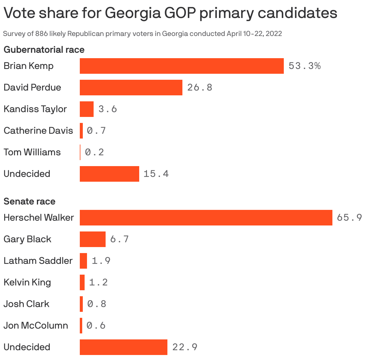 Vote share for Georgia GOP primary candidates