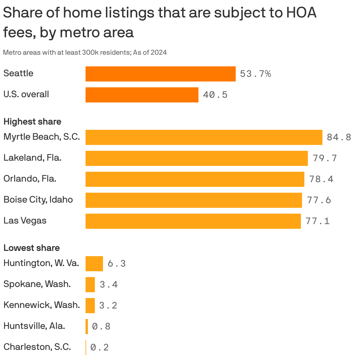 A bar chart showing the share of home listings subject to HOA fees, by metro area, in 2024. 40.5% of listings in the U.S. had HOA fees. The metro area with the highest rate was Myrtle Beach, S.C., at 84.8%. The area with the lowest was Charleston, S.C., at 0.2%. 53.7% of Seattle-area listings had HOA fees.