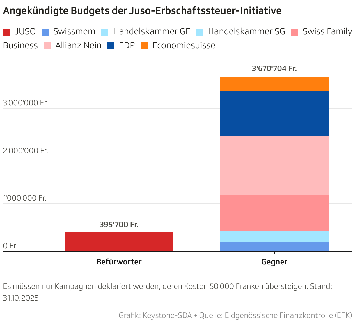 Angekündigte Budgets der Juso-Erbschaftssteuer-Initiative (Säulendiagramm (gestapelt))