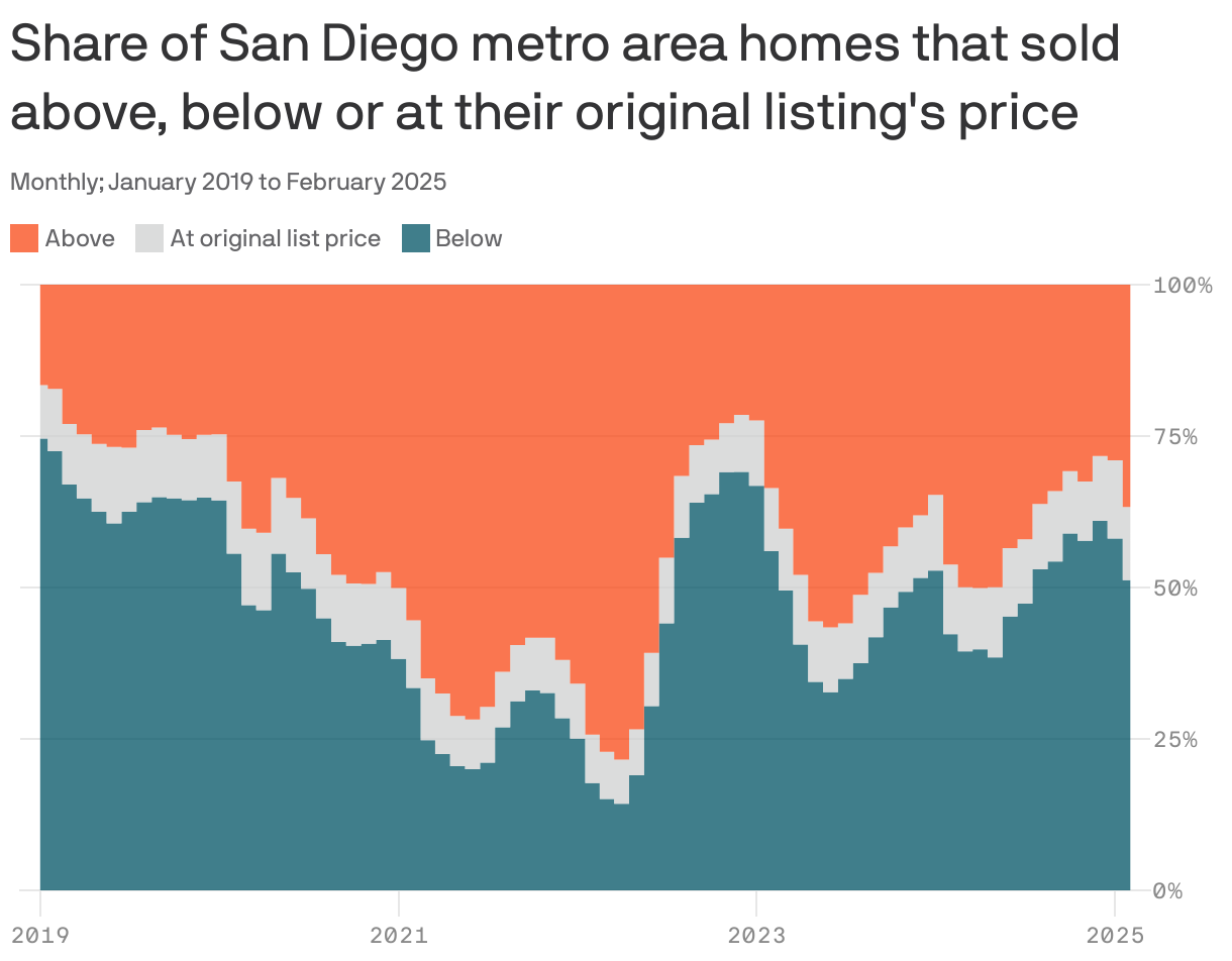 An area chart showing the share of homes sold in the San Diego metro area relative to their original list price from January 2019 to February 2025. As of February 2025, 51% of homes sold for below their original list price, while 12% sold at the original price and 37% sold above it.
