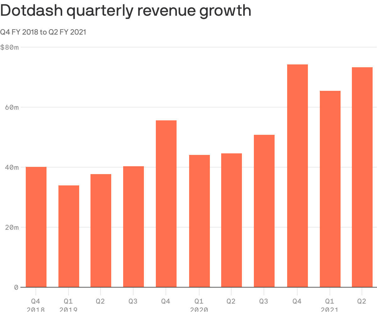 Dotdash quarterly revenue growth