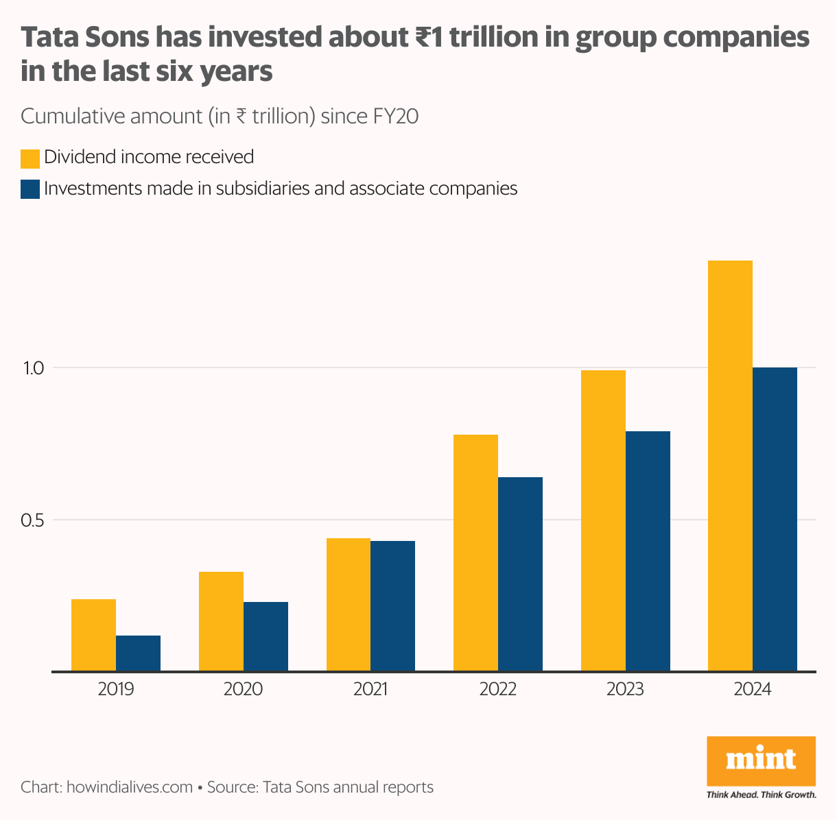 Tata Sons'un 2019-20 ile 2024-25 yılları arasında yıllık olarak aldığı toplam temettüleri ve grup şirketlerinin özkaynaklarına yatırdığı tutarı gösteren çizgi grafik. Bu altı yılda <span class= kadar yatırım yaptı