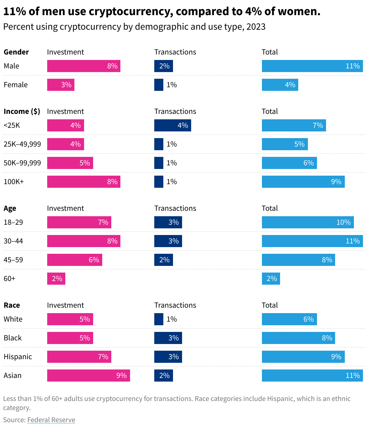 A grouped bar chart showing percent of people using cryptocurrency by demographic and use type in 2023