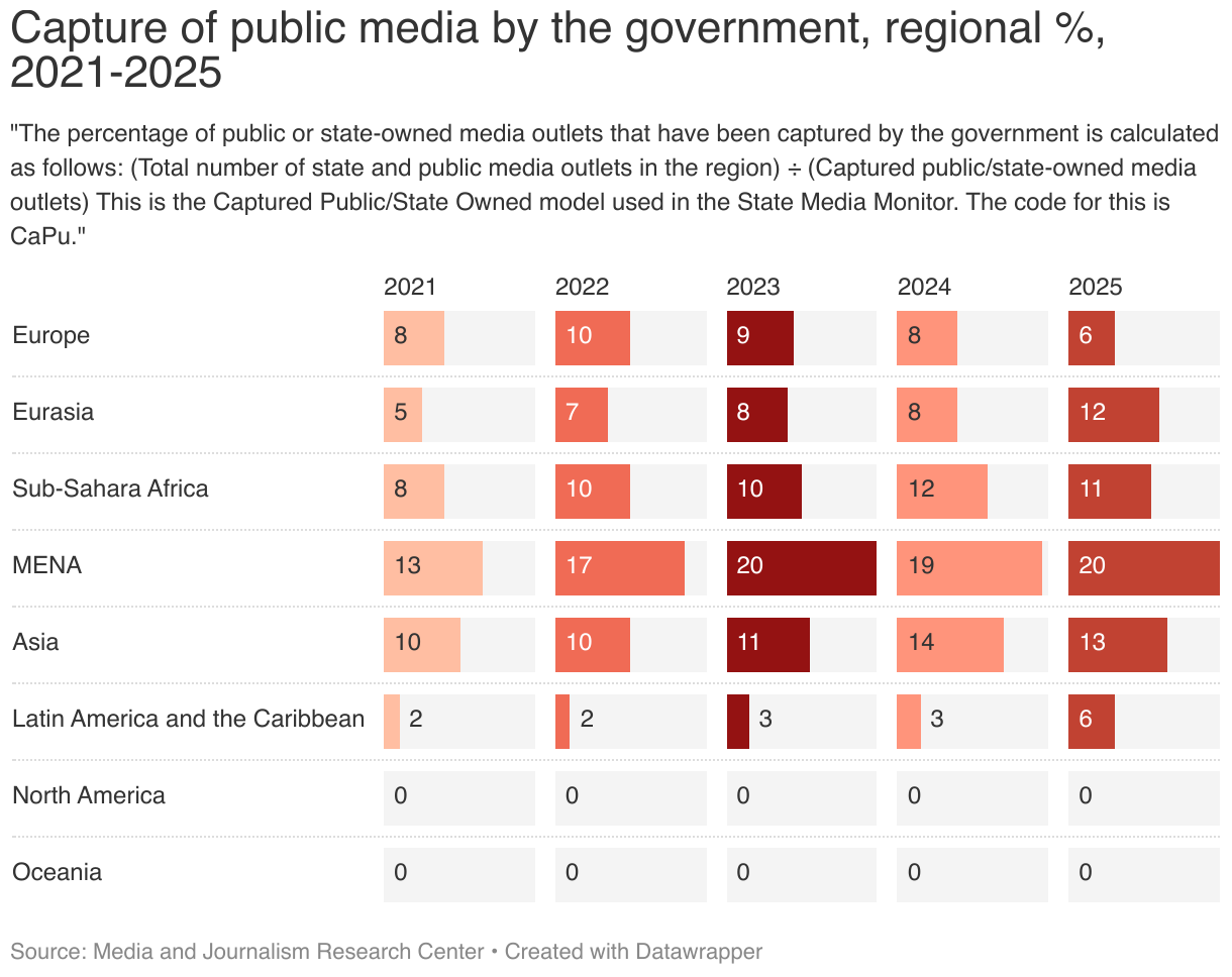 Capture of public media by the government, regional %, 2021-2025 (Split Bars)
