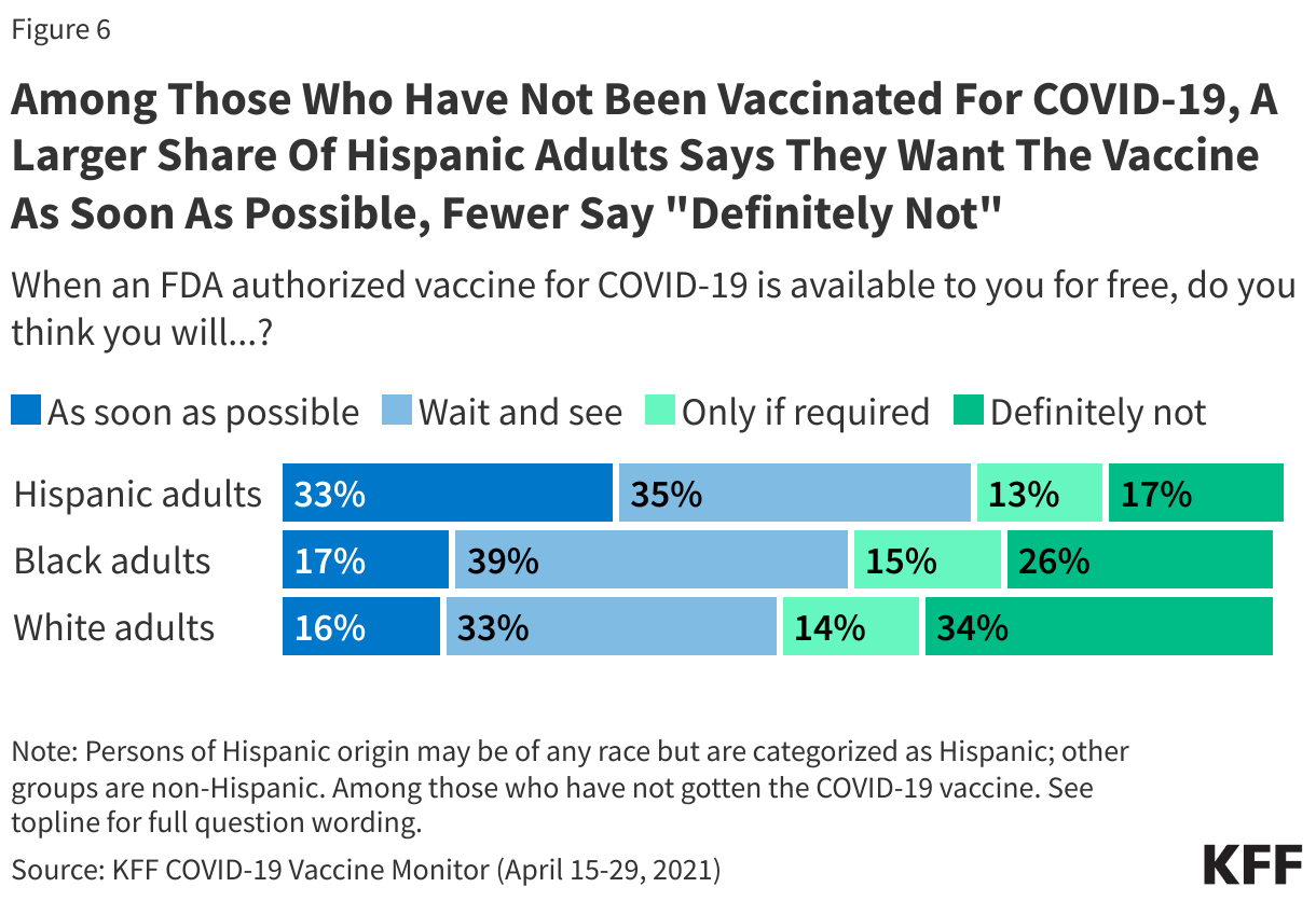 Among Those Who Have Not Been Vaccinated For COVID-19, A Larger Share Of Hispanic Adults Says They Want The Vaccine As Soon As Possible, Fewer Say "Definitely Not"